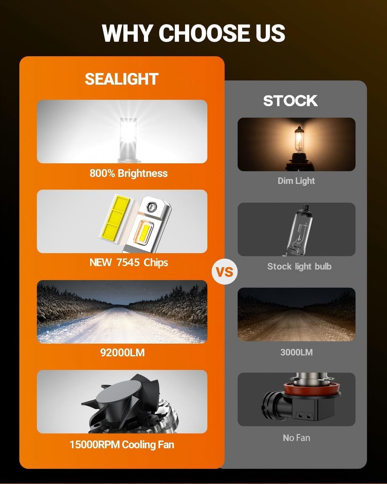 SEALIGHT 9005 9006 Bulb Combo, 92000LM 800% Super Bright 5 Mins Installation, 60000H Lifespan, 6500K Cool White 9005/HB3 9006/HB4 Fog Light Bulbs, Pack of 4 - Image 6