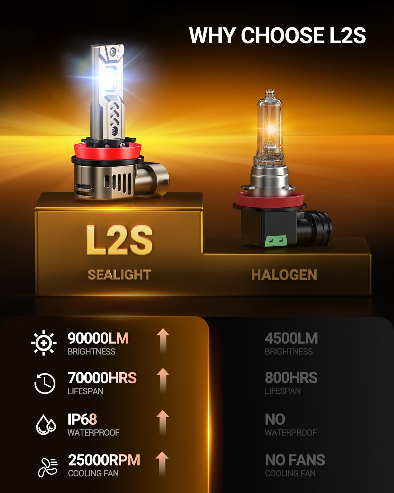 SEALIGHT 9005 H11 LED Bulbs Combo for Fog Light, 1000% 90000LM Super Bright Bulb, 1:1 Mini Size, 6500K White, Non-Polarity 3MIN Plug and Play, 4 Pack - Image 5