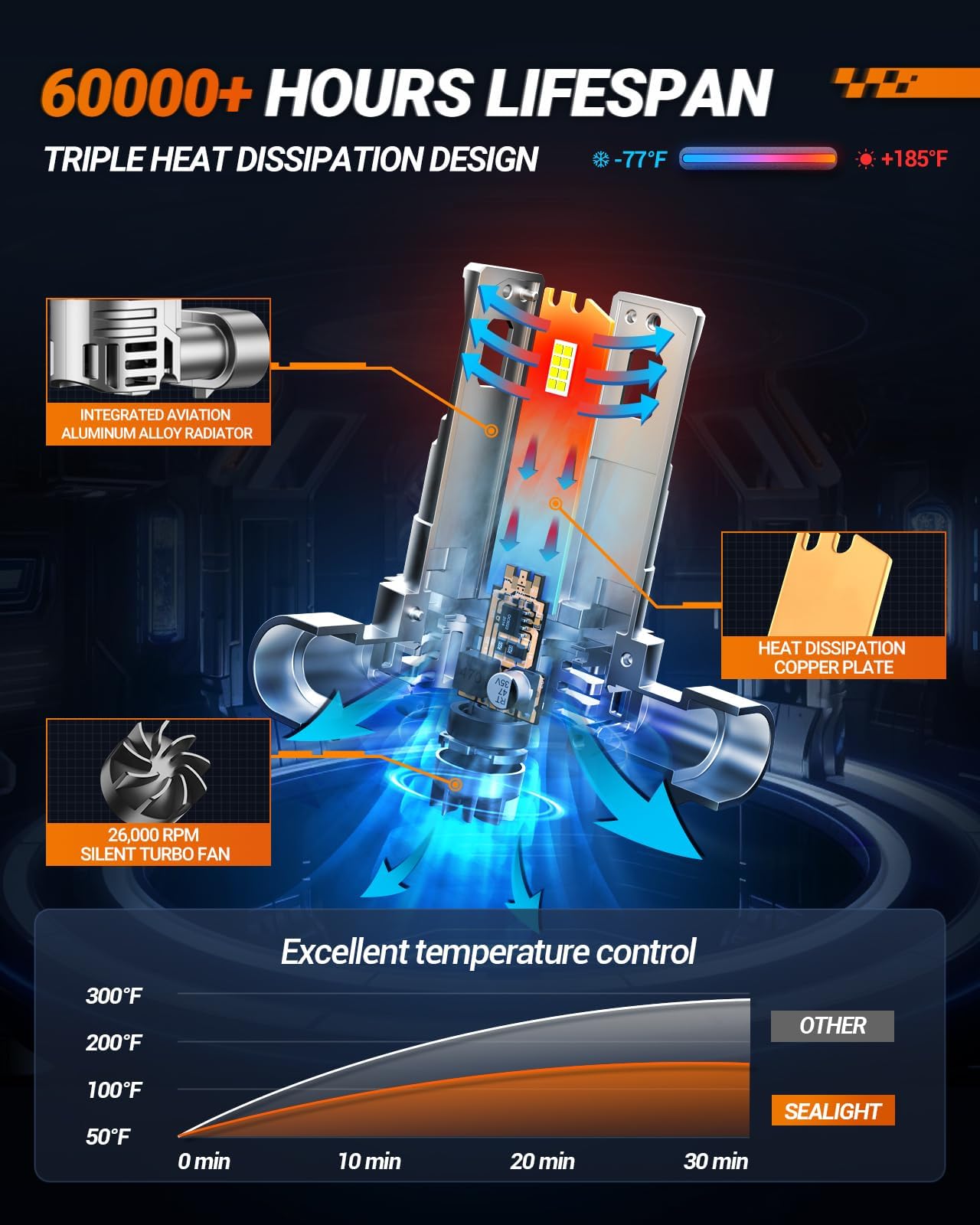 SEALIGHT H11 Fog Bulbs with 6500K White Light, 40000LM Super Bright, 1:1Mini Design H16 Fog Light Bulbs,3 Mins Plug-N-Play, Pack of 2 - Image 3