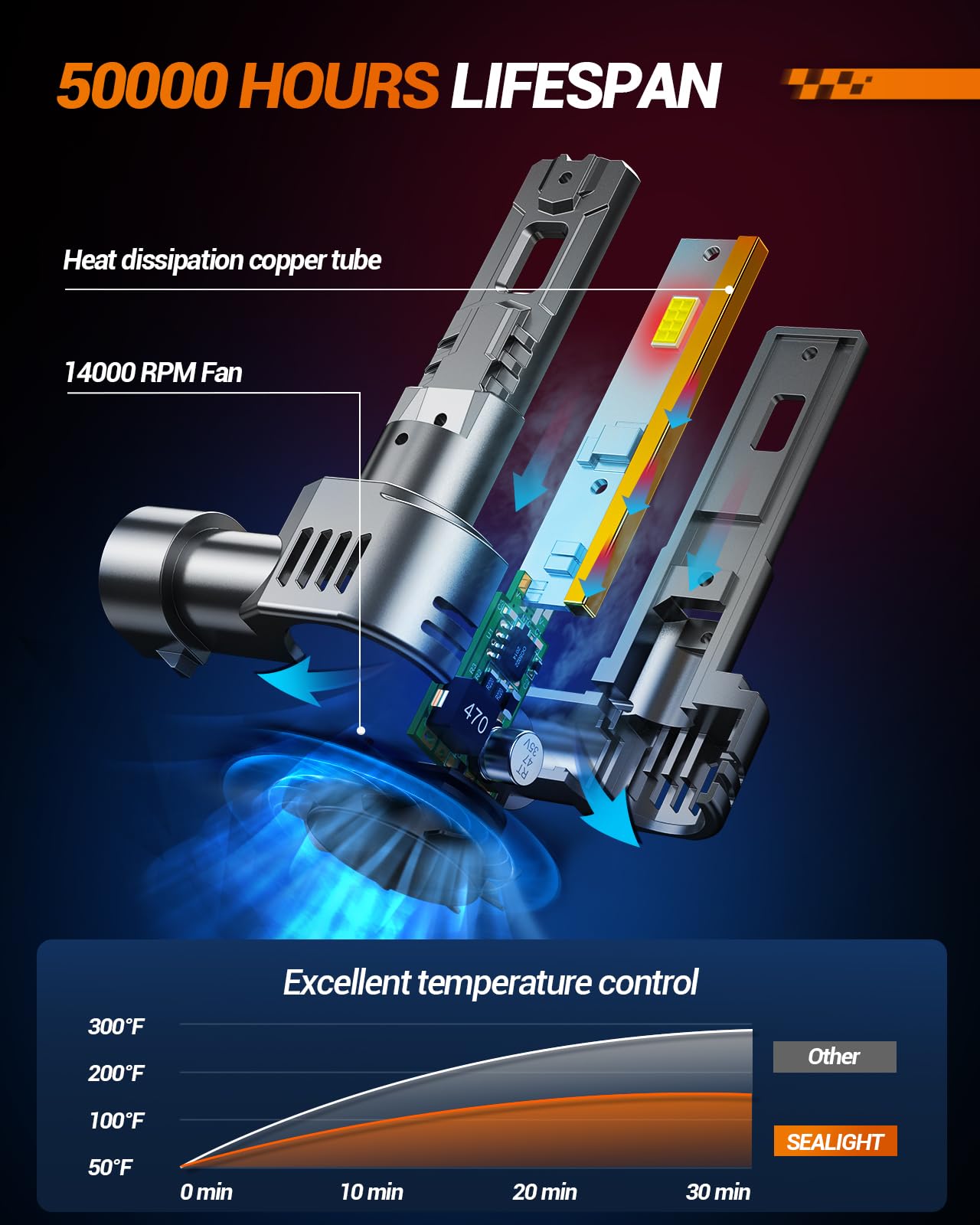 SEALIGHT H11/H8/H9/H16 Bulb, 40,000LM Super Brighter,6500K Cool White H11/H8/H9/H16 Light Bulbs,3 Min Quick Install Lights Combo, Plug-N-Play, Headlight Eyebrows,Pack of 2 - Image 3