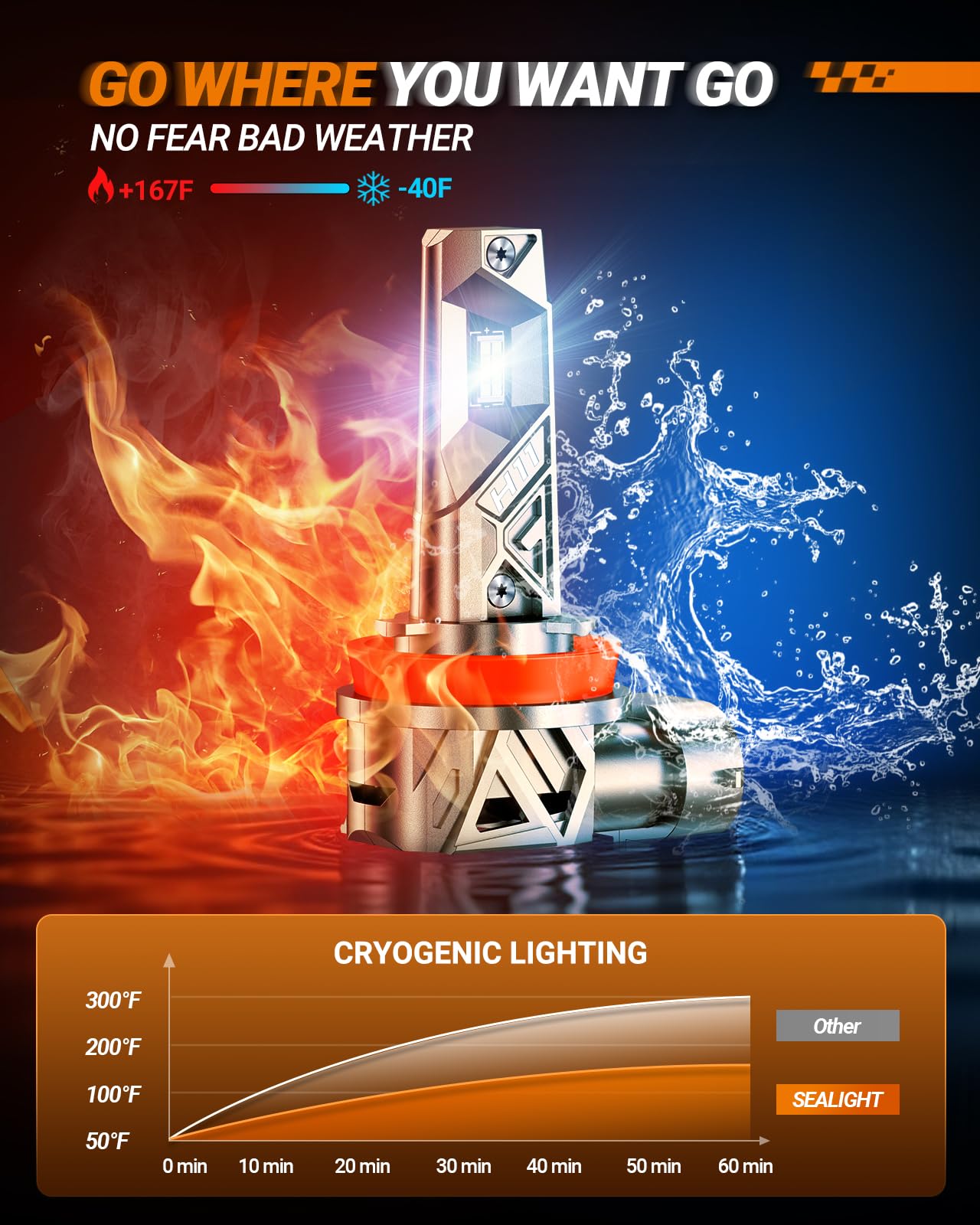 SEALIGHT H11/H8/H9 Lɛd HɛɑdIight Bulbs, 88000LM 1000% Super Brighter, 6500K Cool White, 1:1 Halogen Size S6-Pro H16 Fog Light With Cooling Fan, Plug and Play, Pack of 4 - Image 4