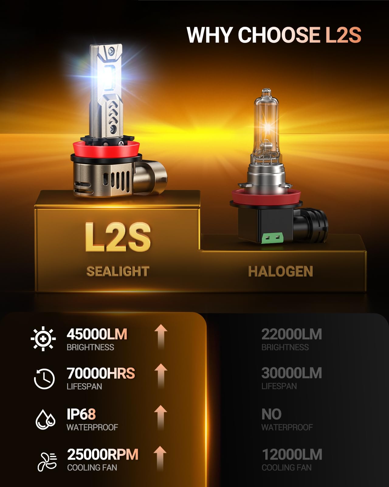 SEALIGHT H11/H9/H8 LED Fog Bulb, 45000LM Super Brighter than Halogen, 6500K White Built-in Driver, 70000Hrs Lifespan with Cooling Fan, IP68 Waterproof, 2 Pack - Image 4