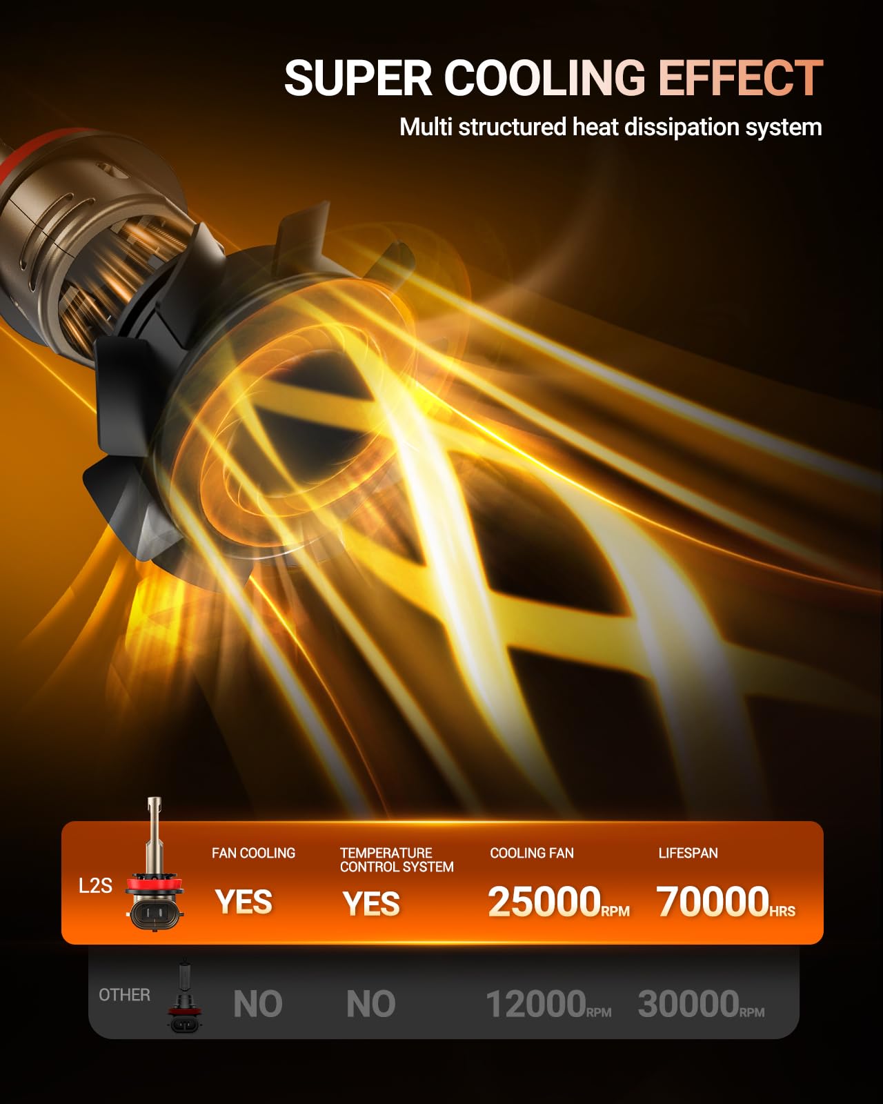 SEALIGHT H11/H9/H8 LED Fog Bulb, 45000LM Super Brighter than Halogen, 6500K White Built-in Driver, 70000Hrs Lifespan with Cooling Fan, IP68 Waterproof, 2 Pack - Image 6