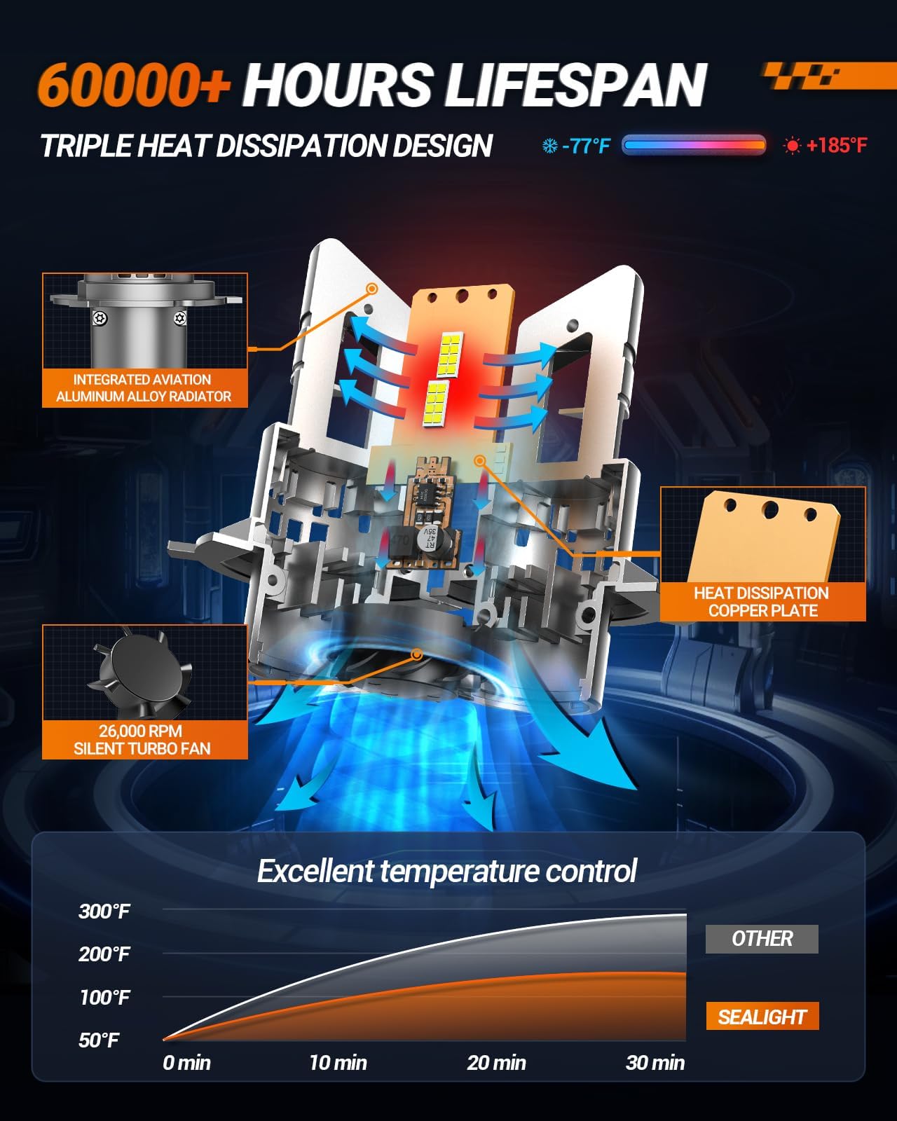 SEALIGHT H4/9003/HB2 Bulbs, 40000LM 800% Super Brighter, 1:1 Size, 6500K Cool White, 60000Hrs Long Service Life with Cooling Fan, Plug and Play, Pack of 2 - Image 3