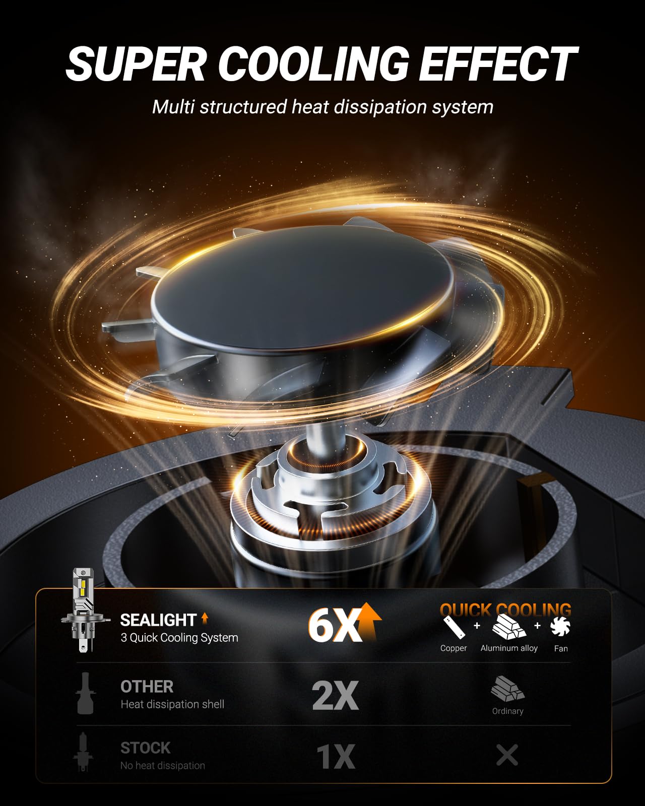 SEALIGHT H4 Bulbs, 40000LM 8X Brightness H4 Light Bulbs, 6500K Cool White Bulbs with 15000RPM Fan, Plug and Play, IP68 Waterproof, Pack of 2 - Image 4